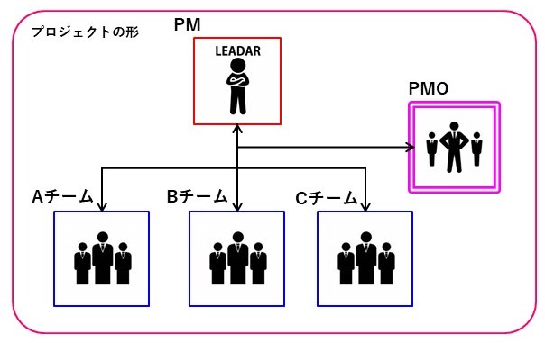 pmo