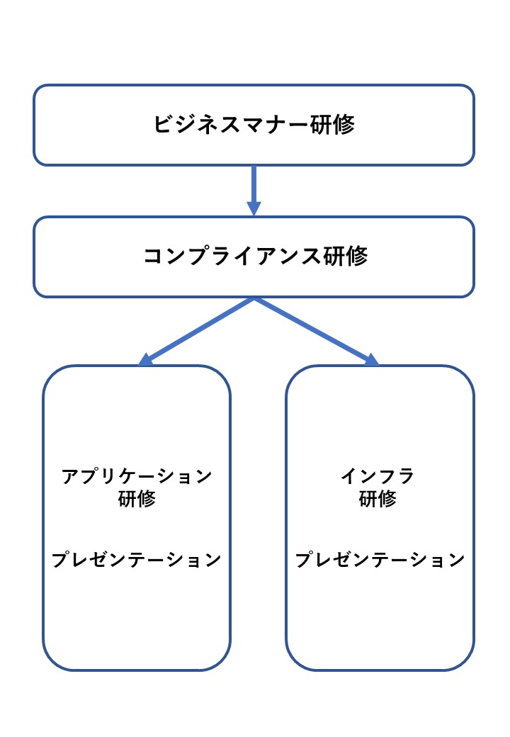 研修イメージ図