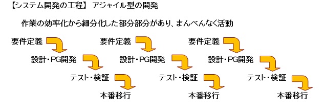 アジャイル型の開発工程