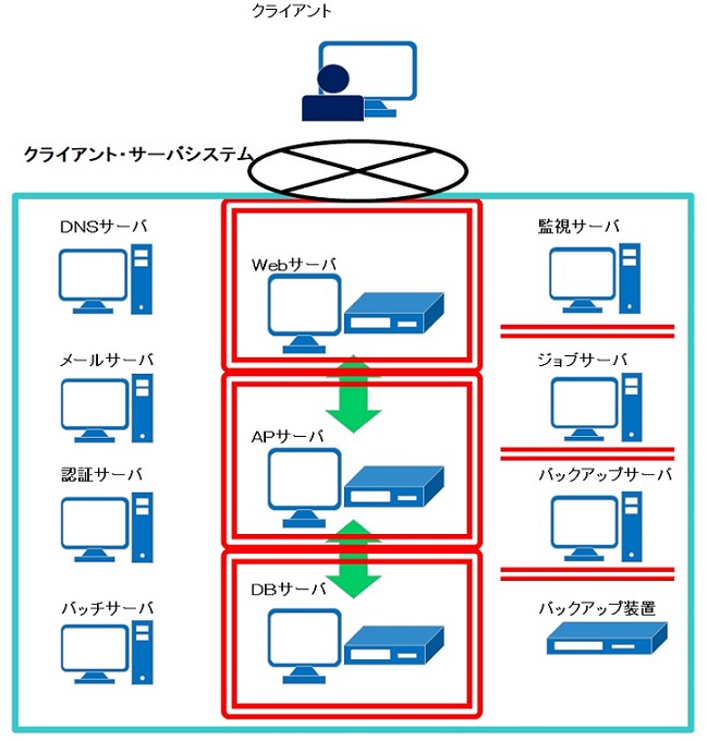 クラインアント・サーバーシステム