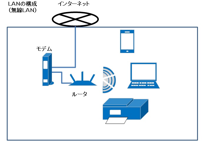 LANの構成