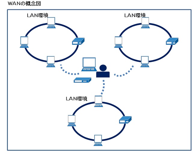 WANの概念図