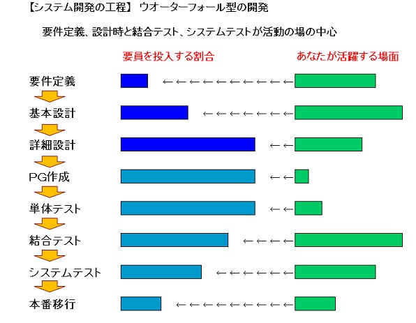 ウォーターフォール型の開発工程